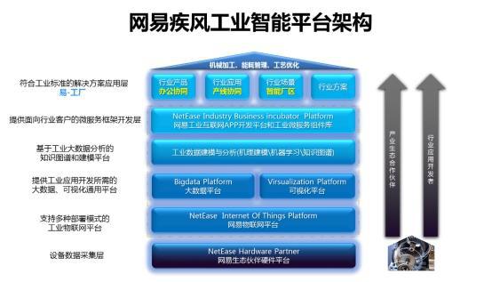 全面協同，振興制造 網易疾風“易工廠”App榮獲CSDN優秀IoT應用案例，物聯網賦能工業數字化轉型新標桿